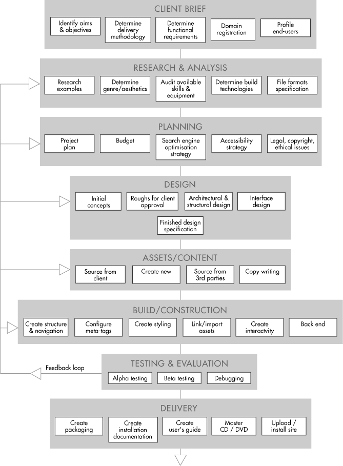 Project development processes