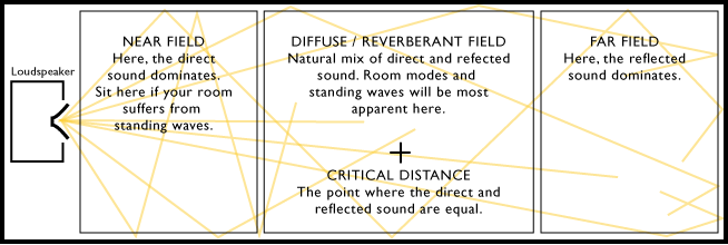 Reverb fields