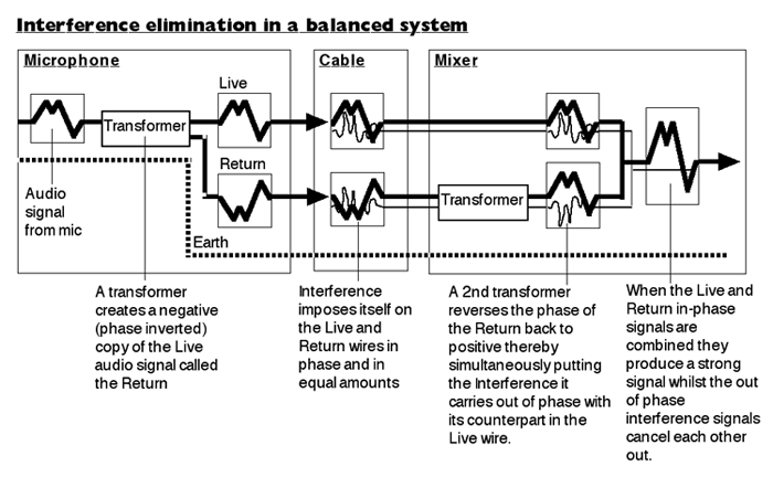 common mode rejection