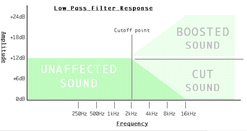 low pass filter