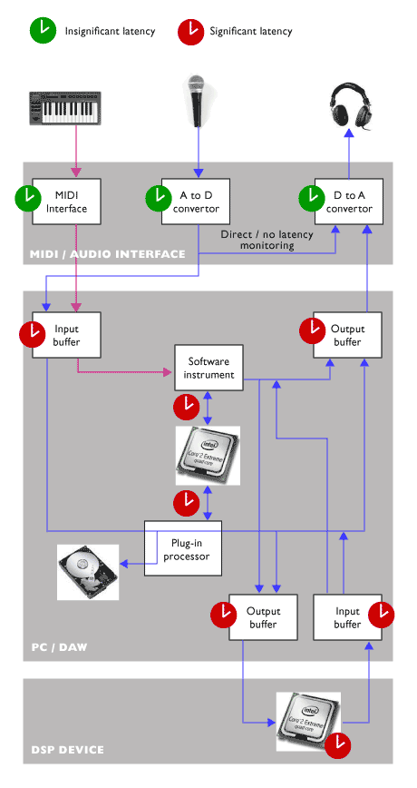 latency diagram