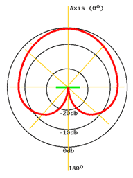 pressure gradient cardoid