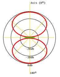 figuer of 8 polar pattern