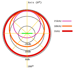 omni polar patterns