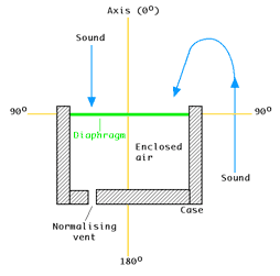 pressure operation capsule