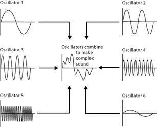 additive synthesis