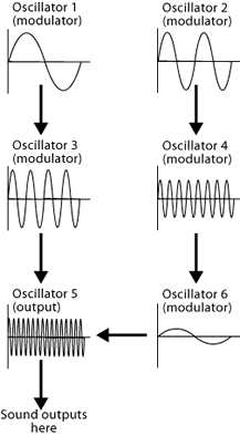 FM synthesis